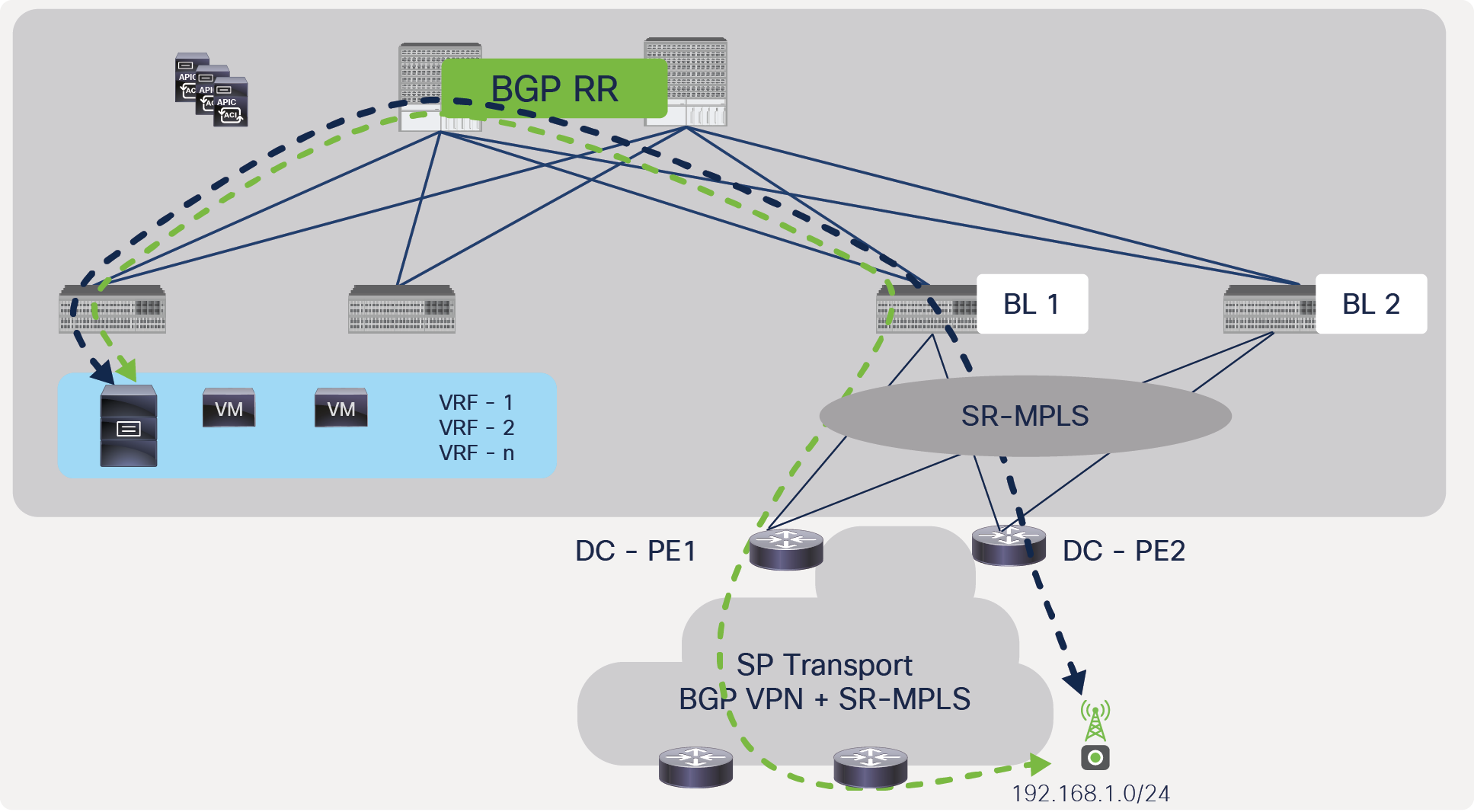 Redundancy between ACI border leafs and DC-PEs