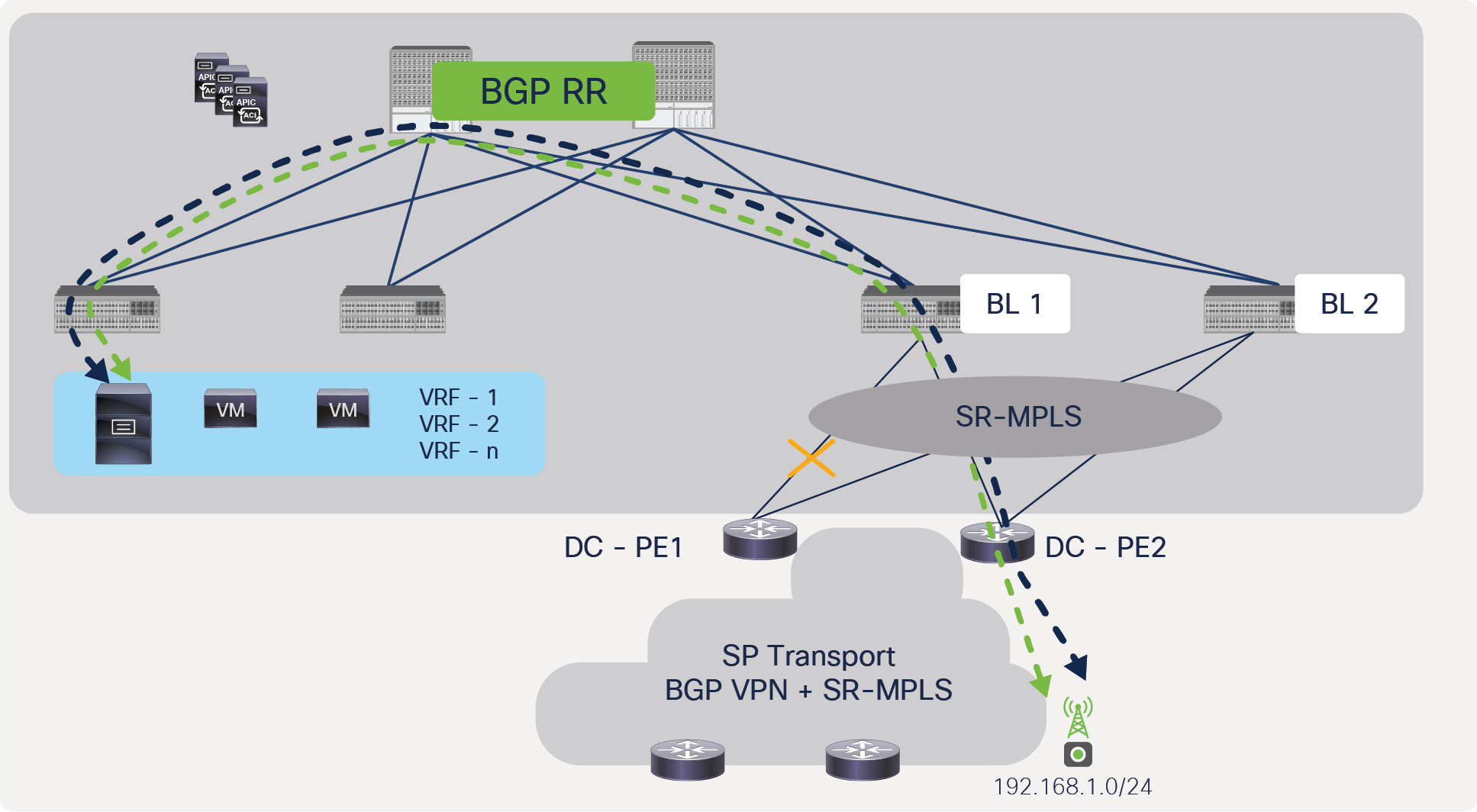 Traffic convergence due to failure of link between ACI border leaf and DC-PE, with full redundancy