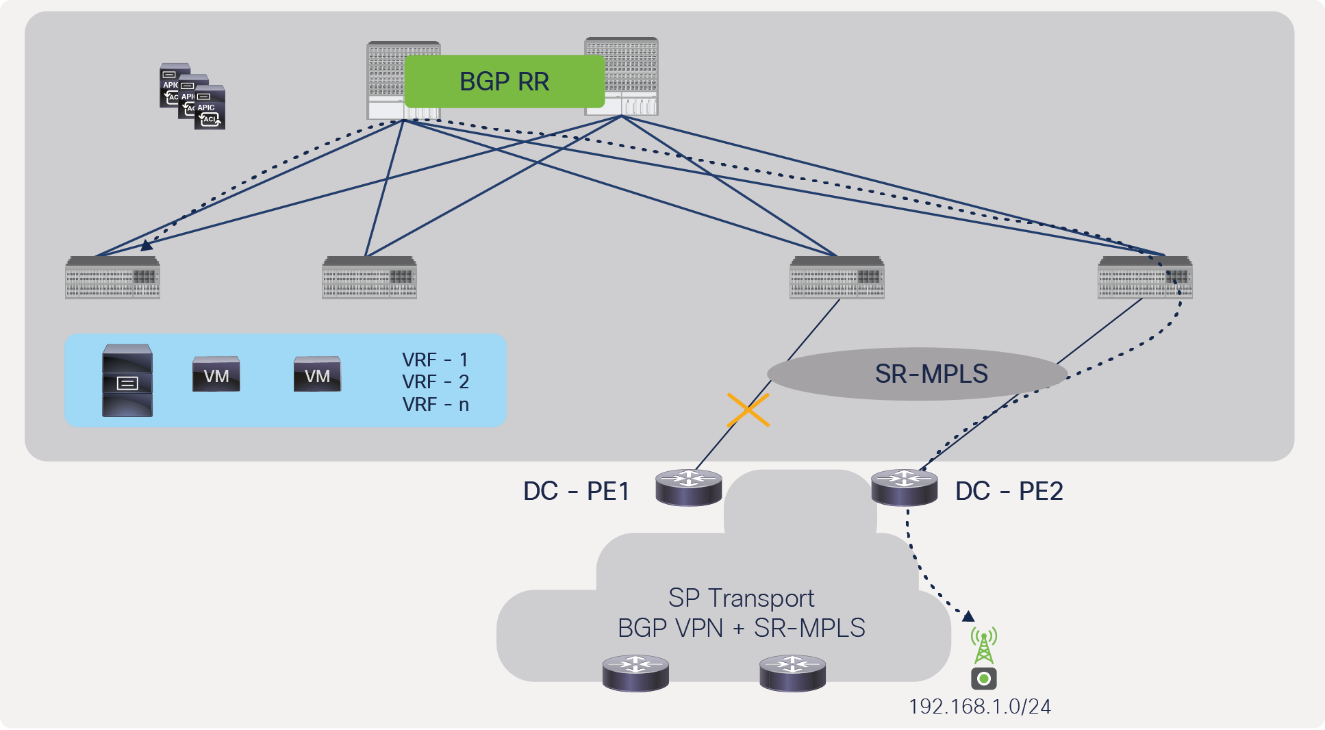 Traffic convergence due to failure of link between ACI border leaf and DC-PE, without full redundancy (not recommended)