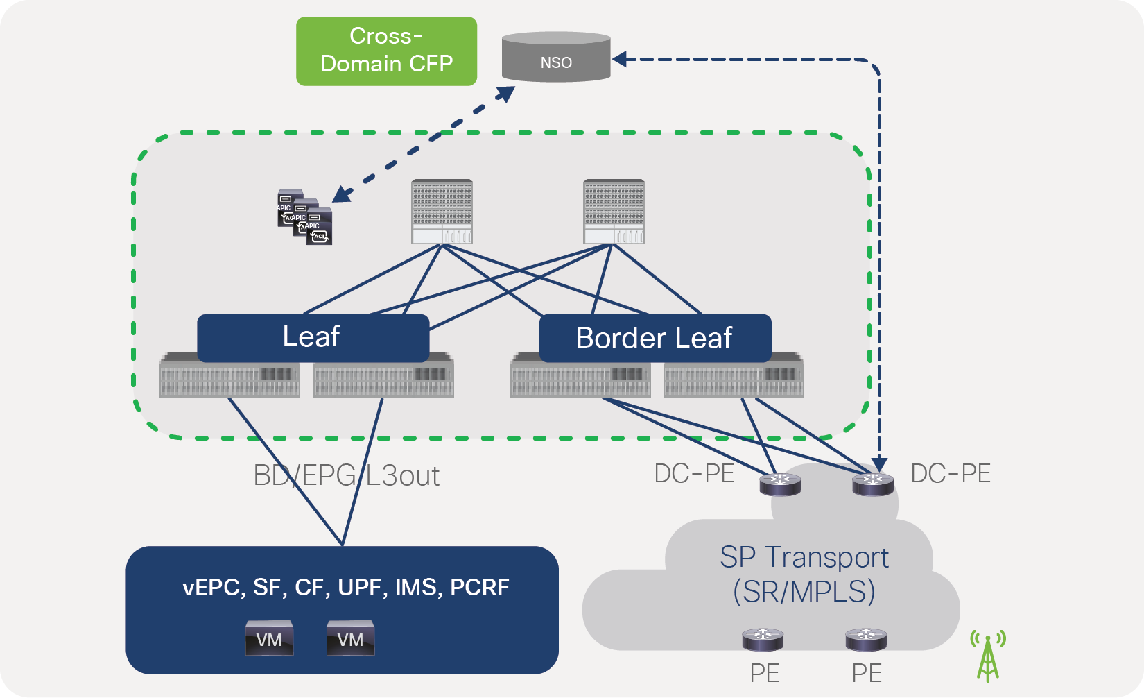 Cross-domain orchestration from Cisco Network Services Orchestrator