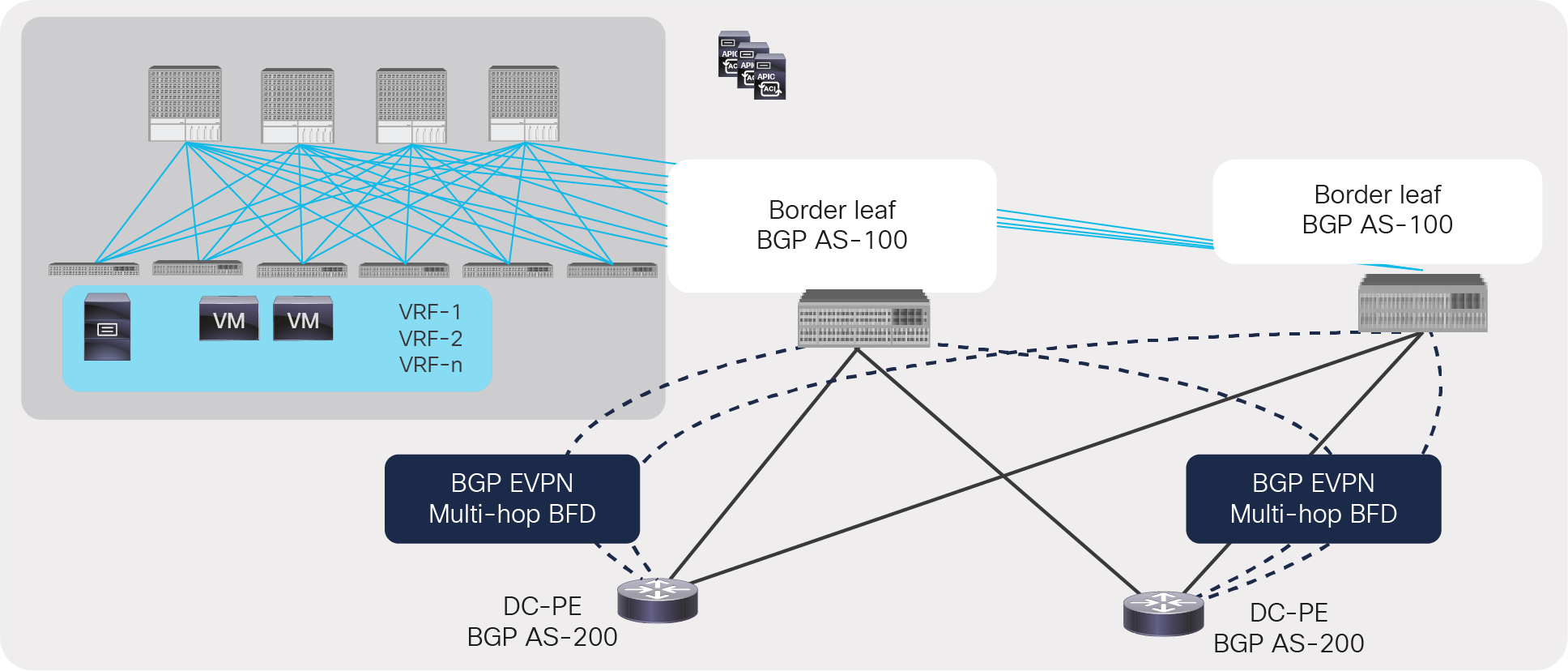 BGP EVPN session between ACI border leaf and DC-PE with multi-hop BFD