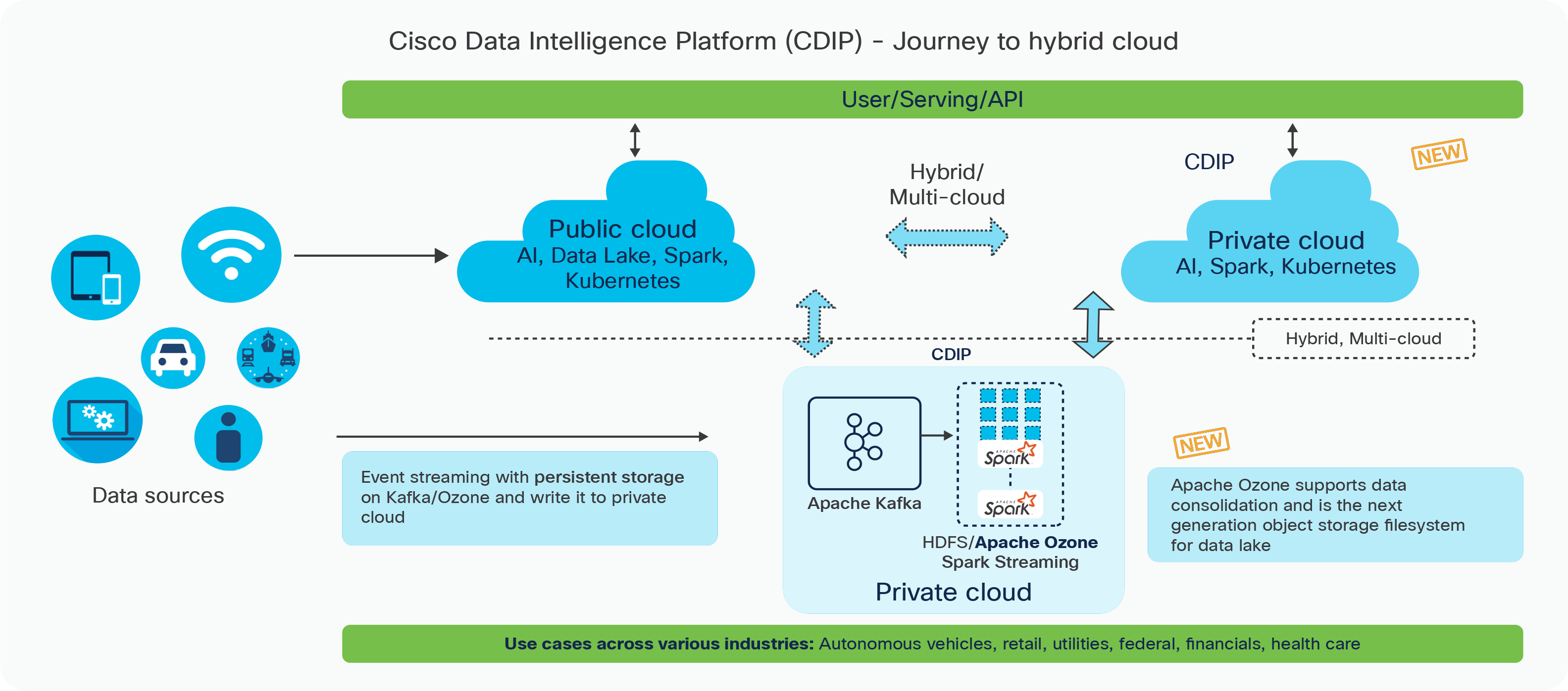 Cisco Data Intelligence Platform high-level
