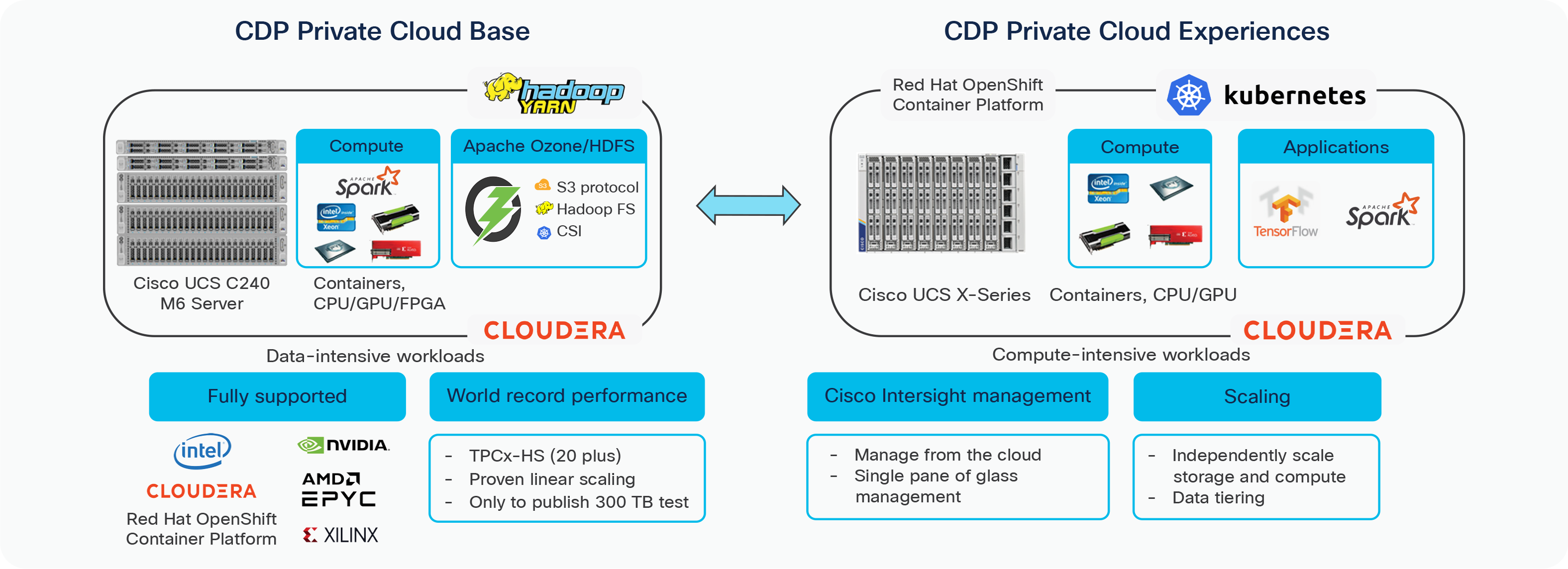 Cisco Data Intelligence Platform – Private cloud on Cisco UCS M6