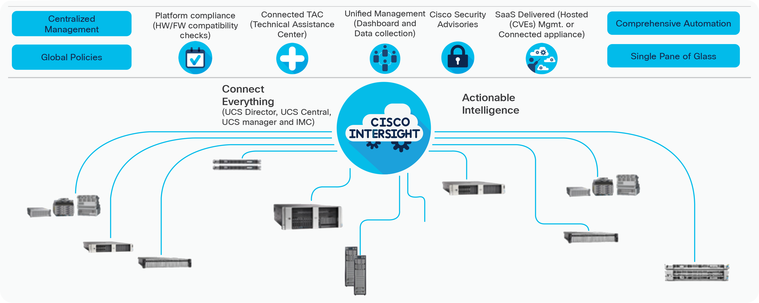 Cisco Intersight