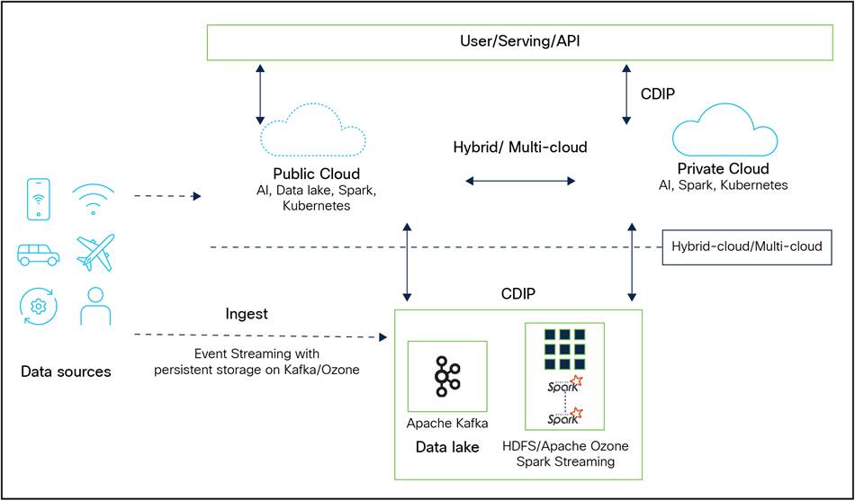 Cisco Data Intelligent Platform with Cloudera Data Platform – data lake evolution to hybrid cloud