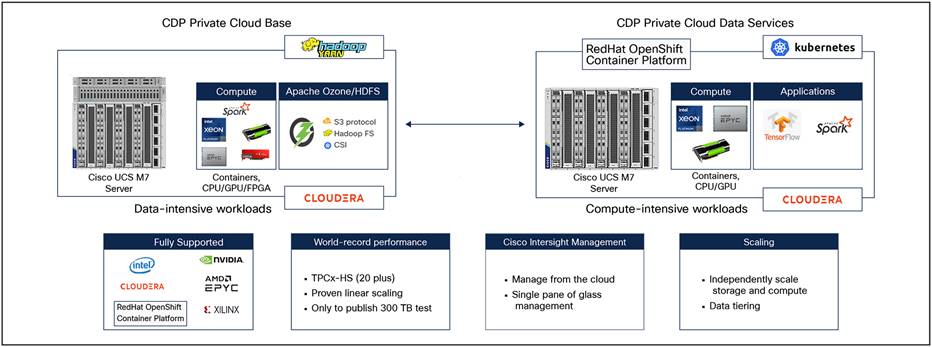 Cisco Data Intelligent Platform with Cloudera Data Platform