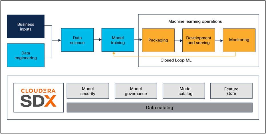 End-to-end production workflow overview in Cloudera Machine Learning