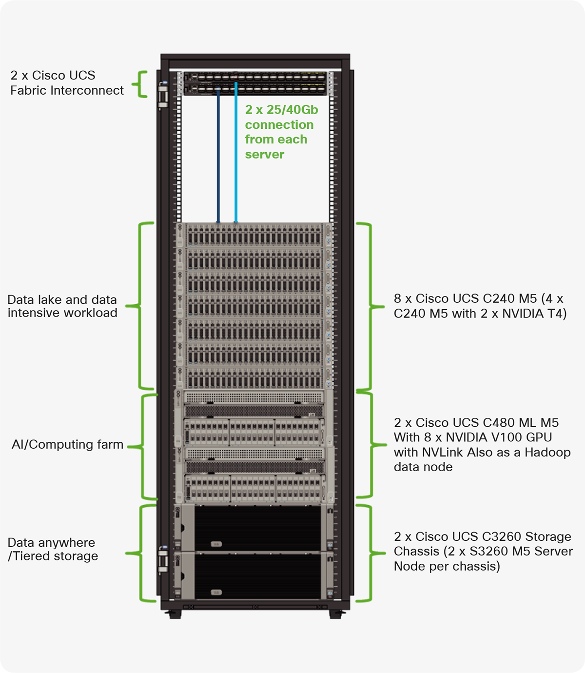 Cisco Data Intelligence Platform deployed in a single rack