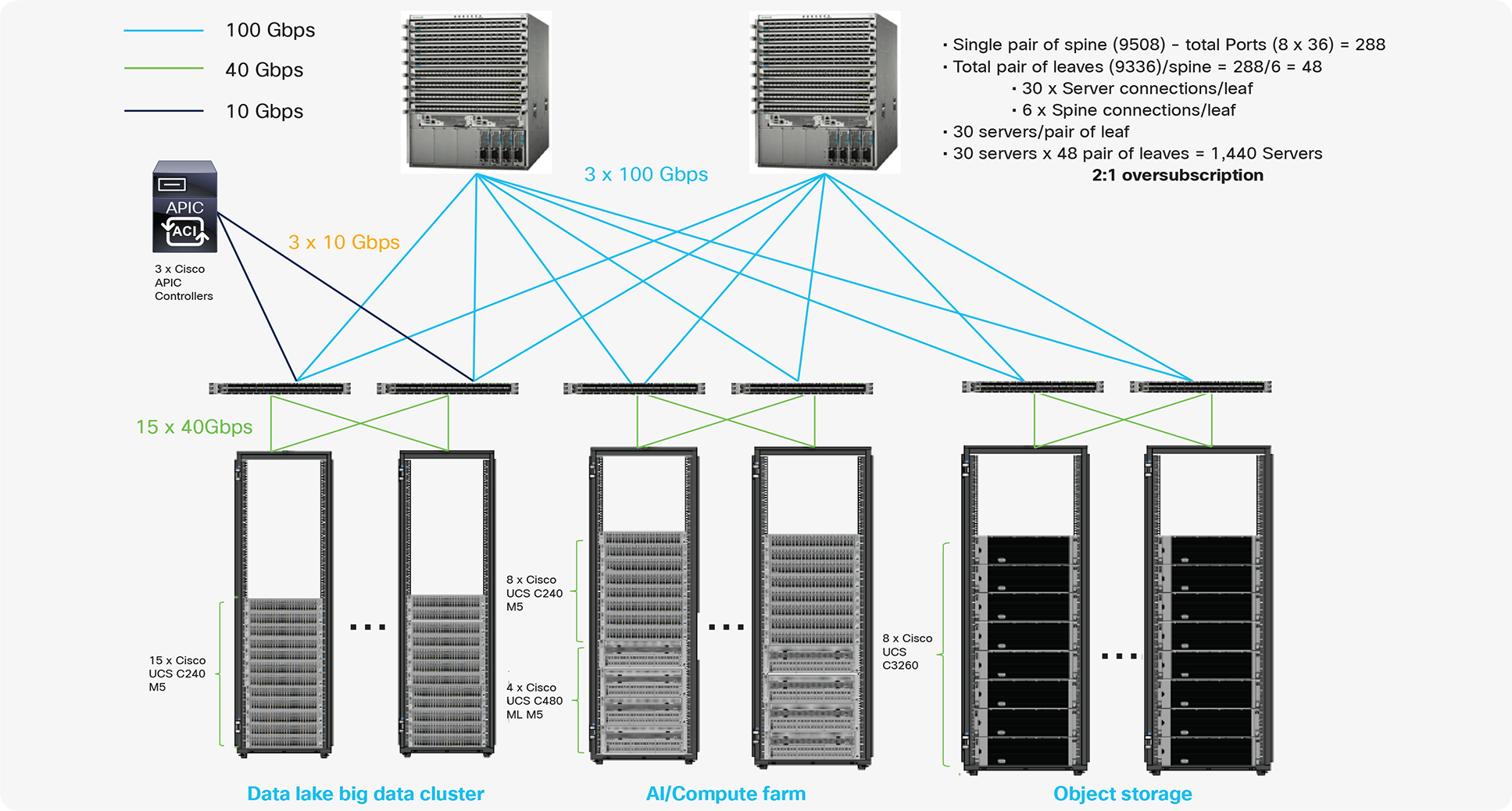Scaled architecture with 2:1 oversubscription with Cisco ACI