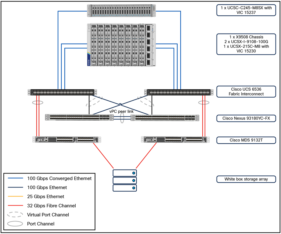 Physical architecture