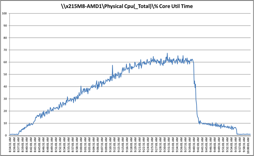 Cisco UCSX 215C M8 CPU utilization