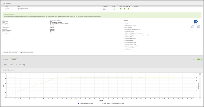 Load testing with Login Enterprise 12 users with NVIDIA L4-Q2 vGPU profile - Test Summary