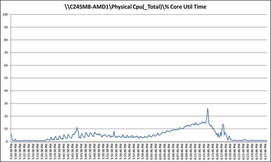Cisco UCS C245 M8SX CPU utilization