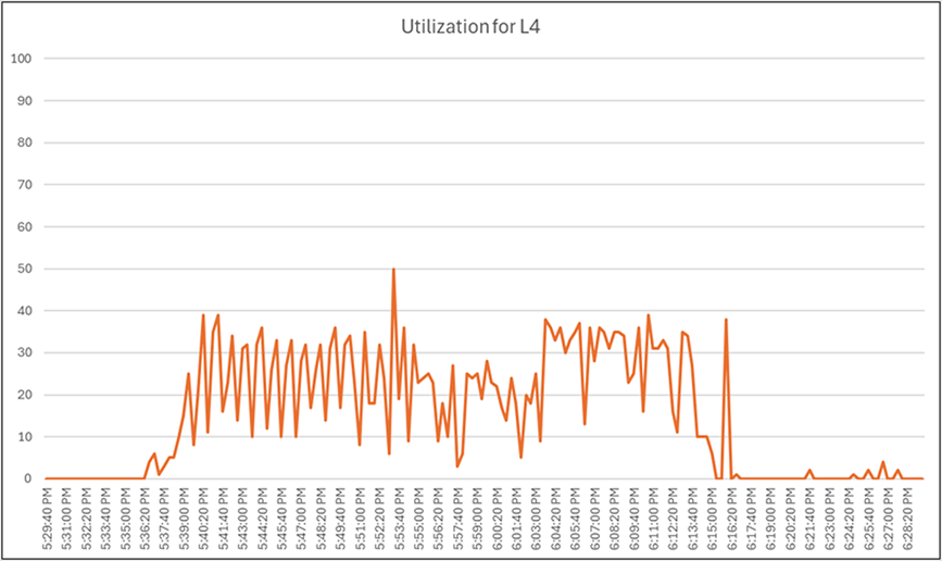 Cisco UCS C245 M8SX NVIDIA L4 utilization