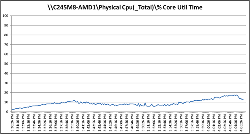 Cisco UCS C245 M8SX CPU utilization
