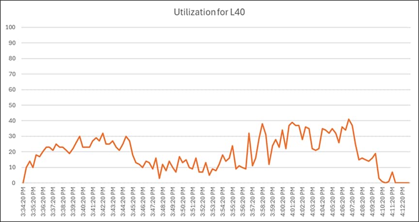 Cisco UCS C245 M8SX NVIDIA L40 utilization