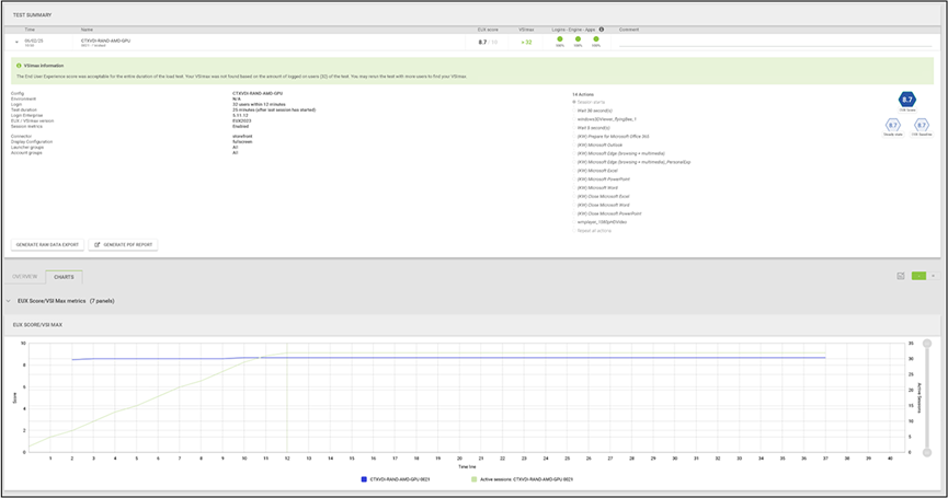 Load testing with Login Enterprise 32 users with NVIDIA A16-2Q vGPU profile - Test Summary