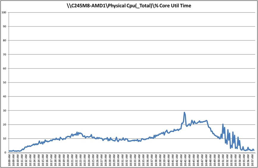 Cisco UCS C245 M8SX CPU utilization