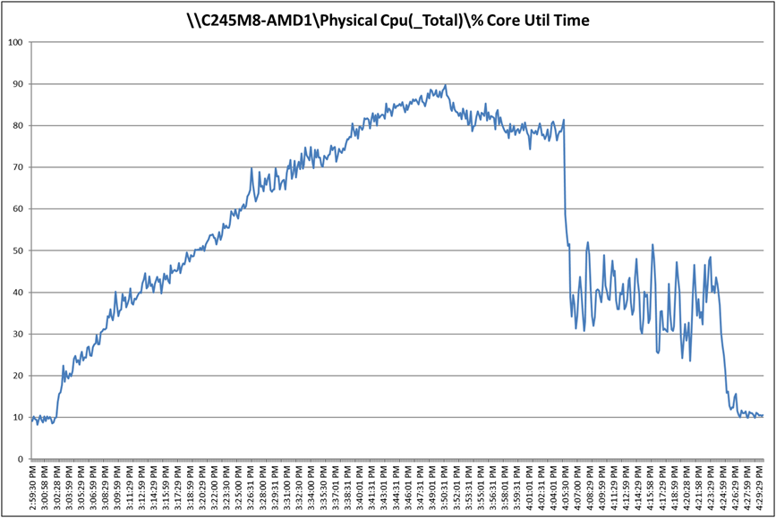 Cisco UCS C245 M8SX CPU utilization
