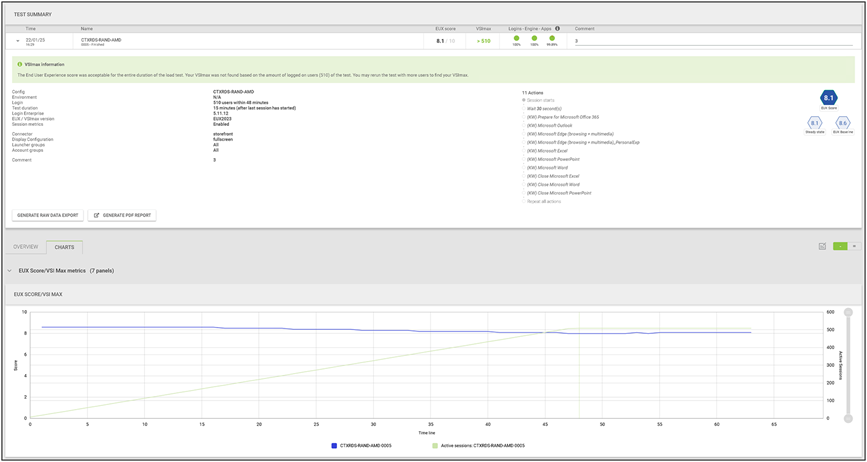 Load testing 510 RDS users with Login Enterprise - Test Summary