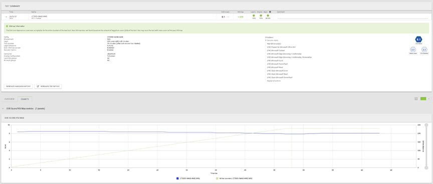 Load testing 230 VDI users with Login Enterprise - Test Summary