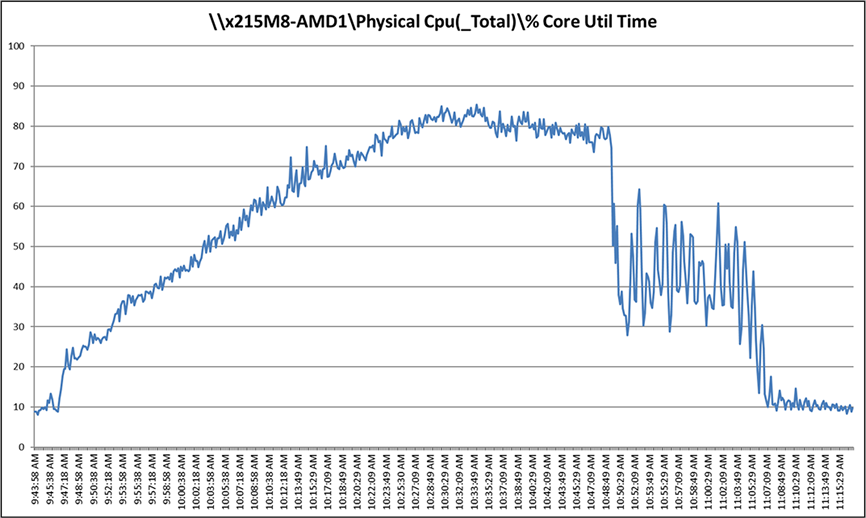 Cisco UCSX 215C M8 CPU utilization