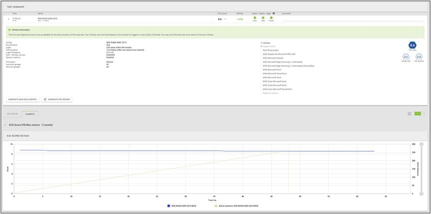 Load testing 256 RDS users with Login Enterprise - Test Summary
