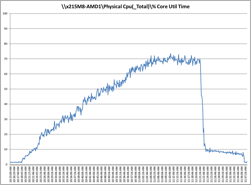 Cisco UCSX 215C M8 CPU utilization