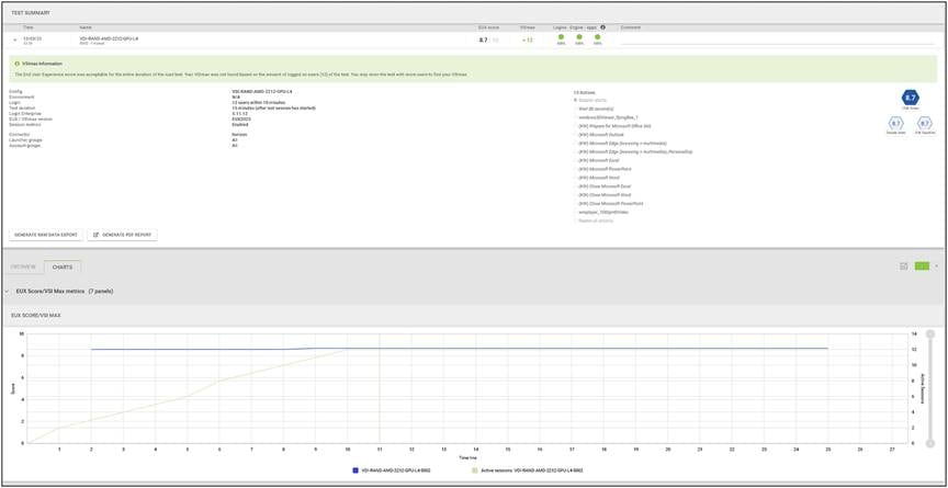 Load testing with Login Enterprise 12 users with NVIDIA L4-2Q vGPU profile - Test Summary