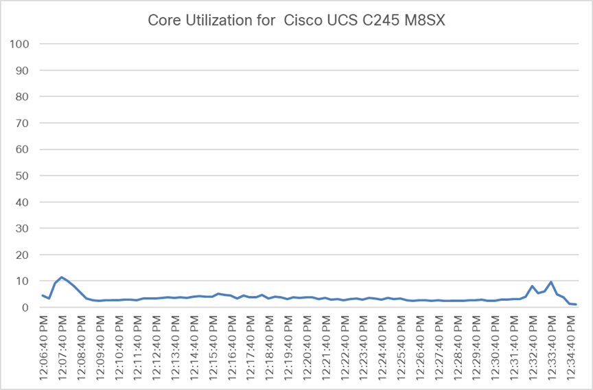 Load testing with Login Enterprise 12 users with NVIDIA L4-2Q vGPU profile - Cisco UCS C245 M8SX CPU core utilization