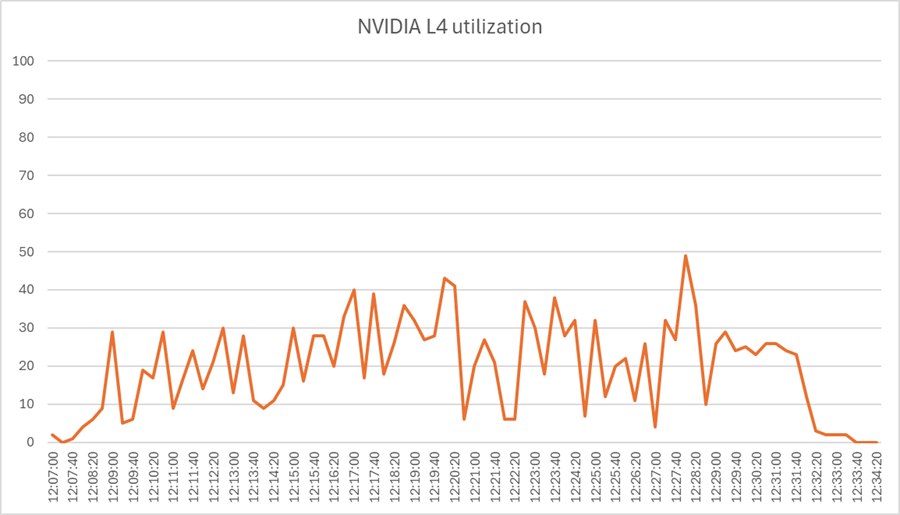 Load testing with Login Enterprise 12 users with NVIDIA L4-2Q vGPU profile - Cisco UCS C245 M8SX NVIDIA L4 utilization