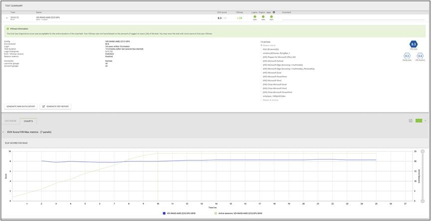 Load testing with Login Enterprise 24 users with NVIDIA L40-2Q vGPU profile - Test Summary
