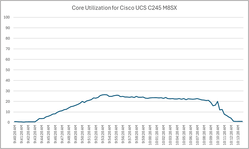 Load testing with Login Enterprise 24 users with NVIDIA L40-2Q vGPU profile - Cisco UCS C245 M8SX CPU core utilization