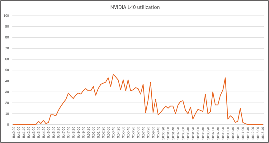 Load testing with Login Enterprise 24 users with NVIDIA L40-2Q vGPU profile - Cisco UCS C245 M8SX NVIDIA L40 utilization