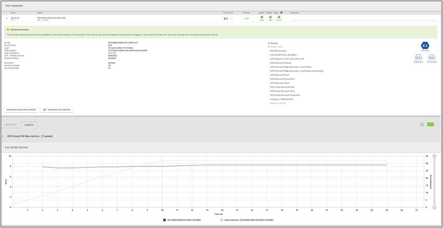 Load testing with Login Enterprise 32 users with NVIDIA A16- Q2 vGPU profile - Test Summary