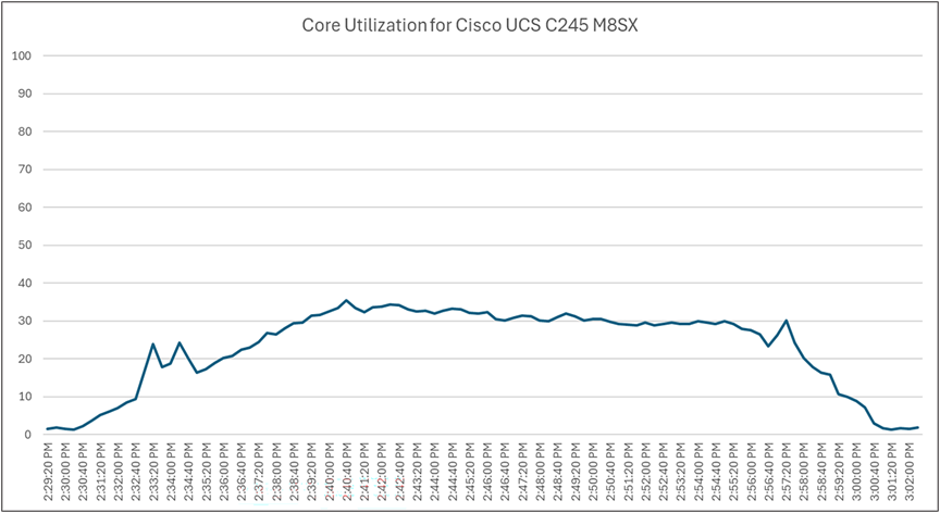 Load testing with Login Enterprise 32 users with NVIDIA A16-2Q vGPU profile - Cisco UCS C245 M8SX CPU core utilization