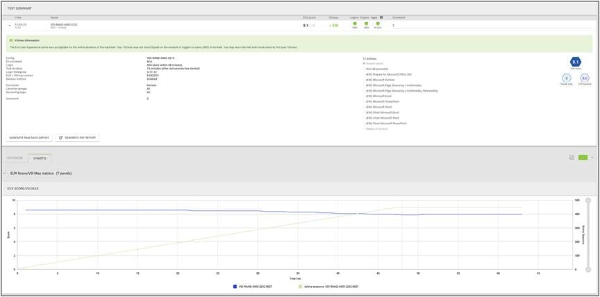 Load testing 450 VDI users with Login Enterprise - Test Summary