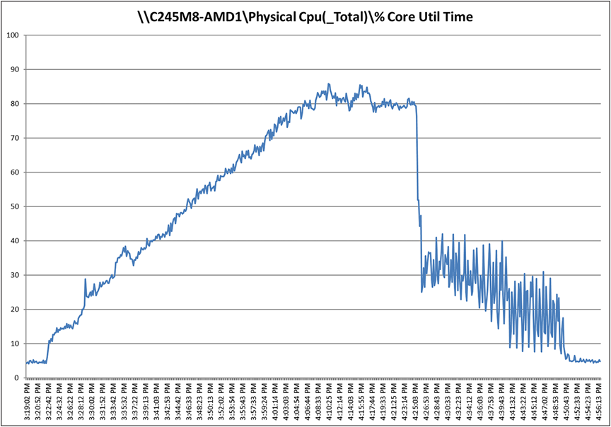 Cisco UCS C245 M8SX CPU utilization