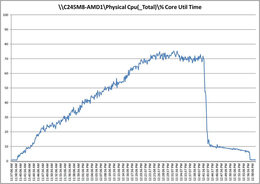 Cisco UCS C245 M8SX CPU utilization