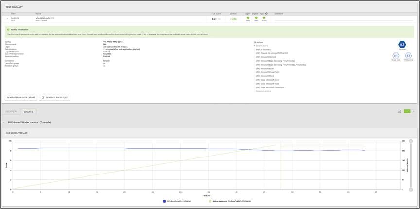 Load testing 230 VDI users with Login Enterprise - Test Summary