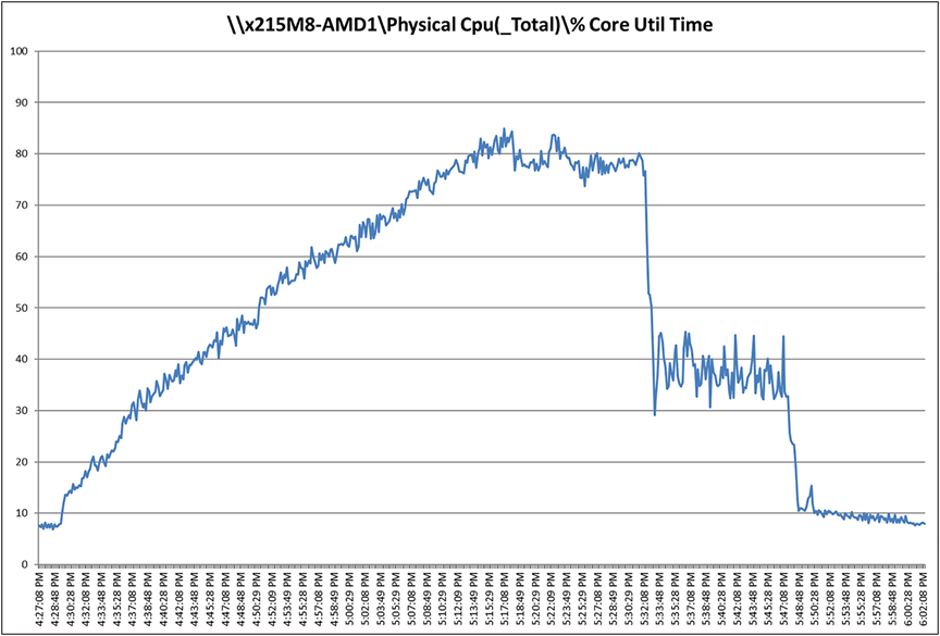 Cisco UCSX 215C M8 CPU utilization