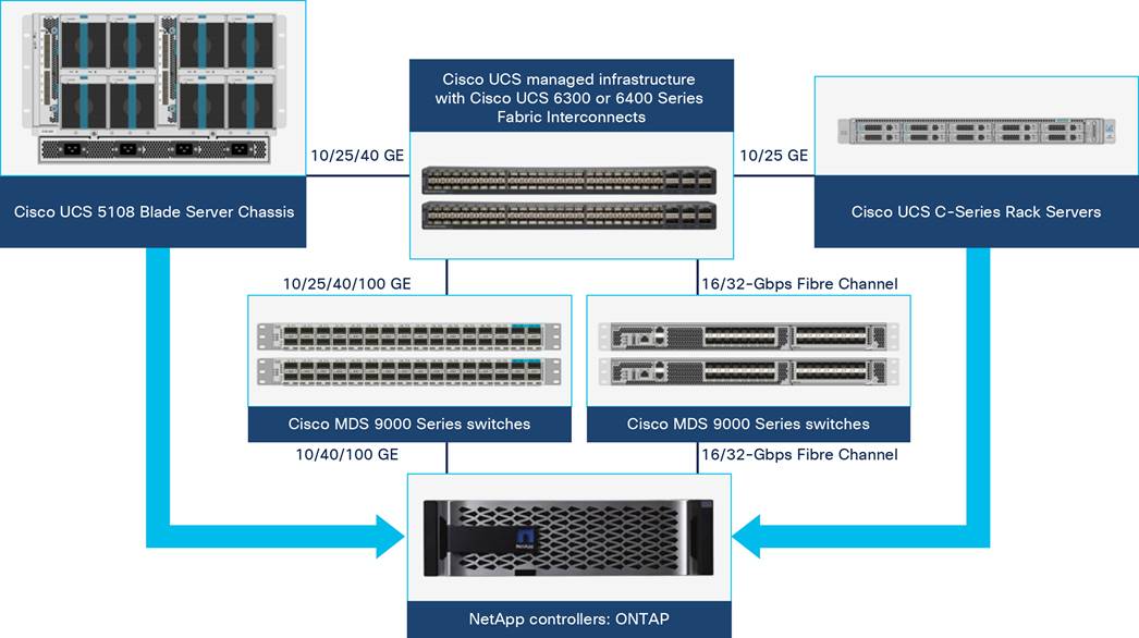 Macintosh HD:Users:sandygraul:Documents:ETMG:Cisco:221102_Cisco:5_Configure Cisco Intersight Managed Mode for FlexPod and deploy Red Hat Enterprise Linux:art:fig02_FlexPod-Datacenter-components.jpg