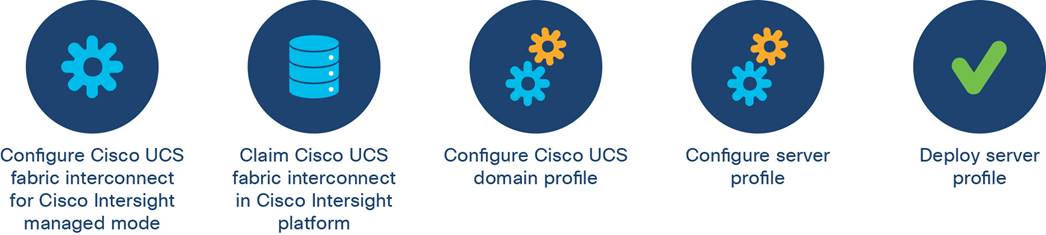 Macintosh HD:Users:sandygraul:Documents:ETMG:Cisco:221102_Cisco:5_Configure Cisco Intersight Managed Mode for FlexPod and deploy Red Hat Enterprise Linux:art:fig04_configuring-Cisco-UCS.jpg