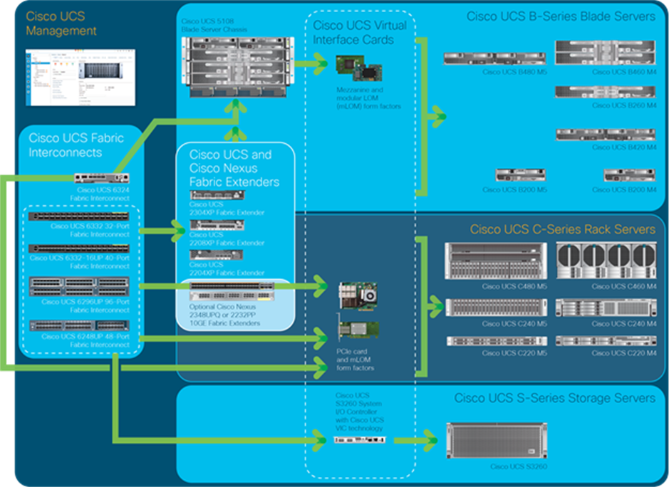 Cisco UCS components