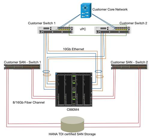 Cisco C880 M4 Server with SAP HANA Tailored Datacenter Integration - Cisco
