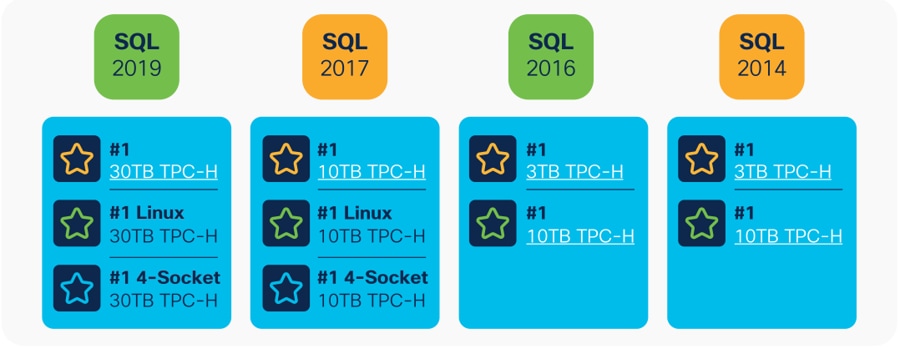 Cisco consistently delivers the best performance on Microsoft SQL Server for x86-architecture servers. Results shown are at the date the result was posted.