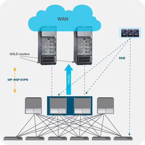 CVP - Cisco ACI Wan Interconnect Using Cisco Nexus 7000 or 7700 Series ...