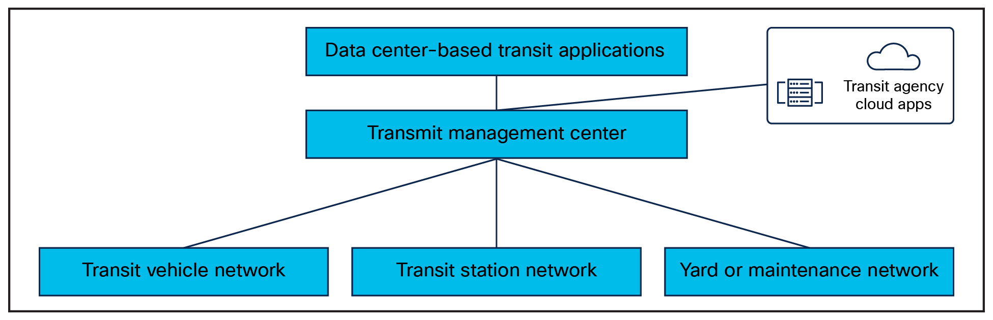 Overview of a transit operations system