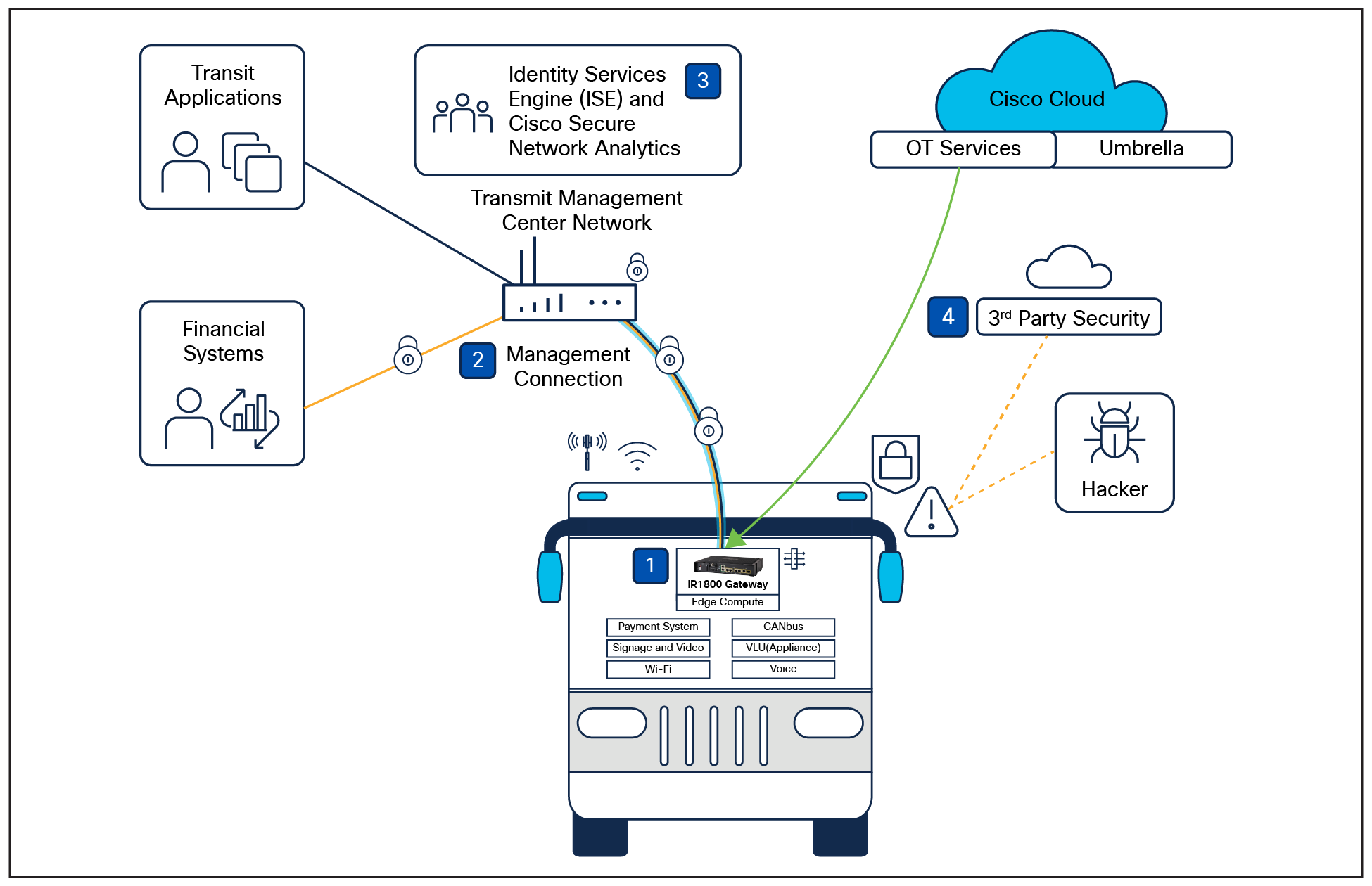 Protection against cyberattacks on vehicles