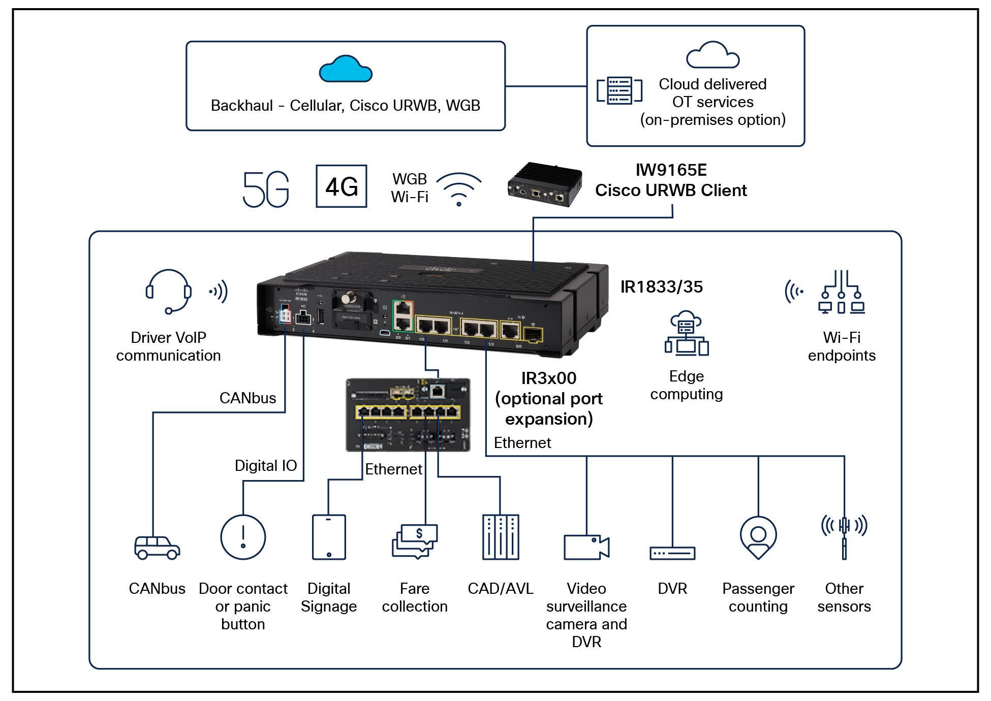 Details of a converged transit network